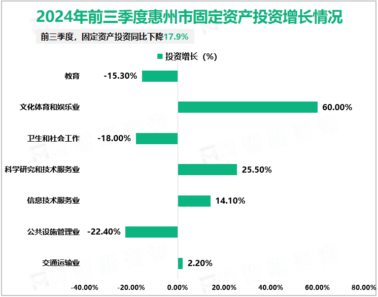 2024年前三季度惠州市固定资产投资增长情况