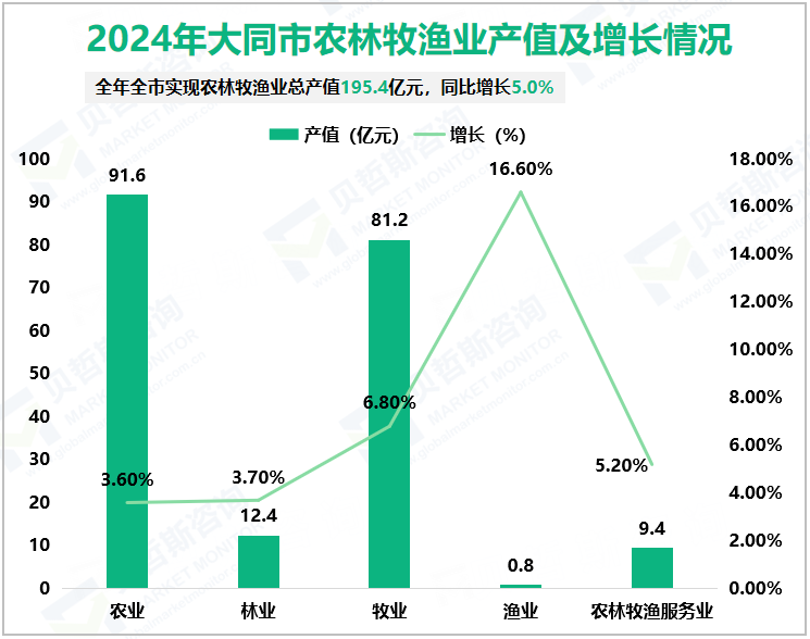 2024年大同市农林牧渔业产值及增长情况