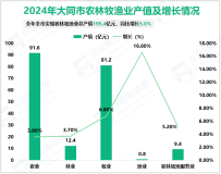 2024年大同市地区生产总值完成1802.5亿元，比上年同期增长2.5%
