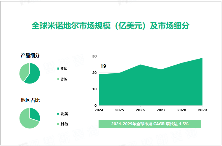 全球米诺地尔市场规模（亿美元）及市场细分