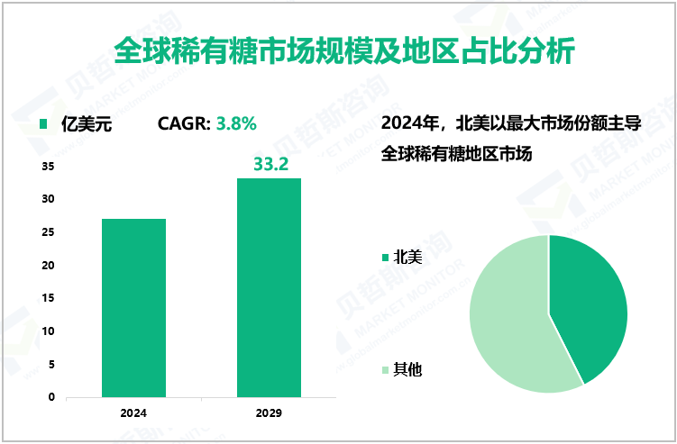 全球稀有糖市场规模及地区占比分析
