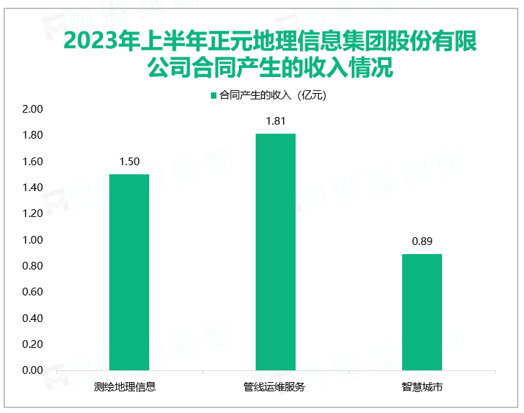 2023年上半年正元地理信息集团股份有限公司合同产生的收入情况