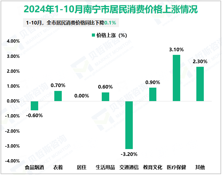 2024年1-10月南宁市居民消费价格上涨情况