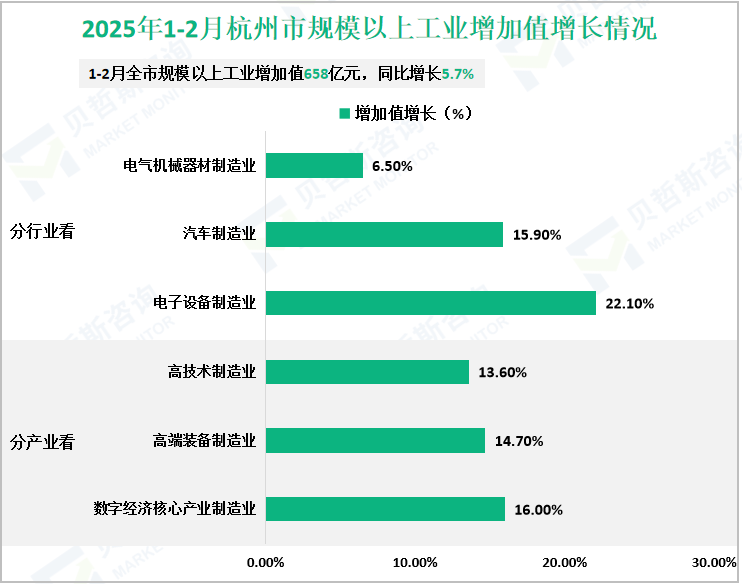 2025年1-2月杭州市规模以上工业增加值增长情况