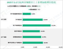 2025年1-2月杭州市规模以上工业增加值658亿元，同比增长5.7%
