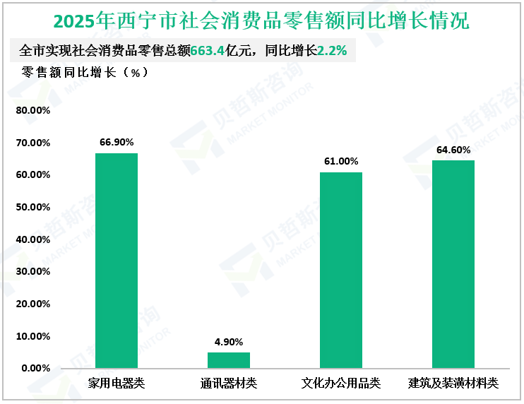 2025年西宁市社会消费品零售额同比增长情况