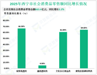 2025年西宁市固定资产投资同比下降19.1%