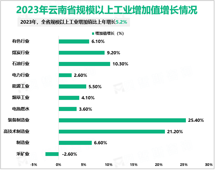 2023年云南省规模以上工业增加值增长情况