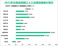 2023年云南省规模以上工业增加值比上年增长5.2%