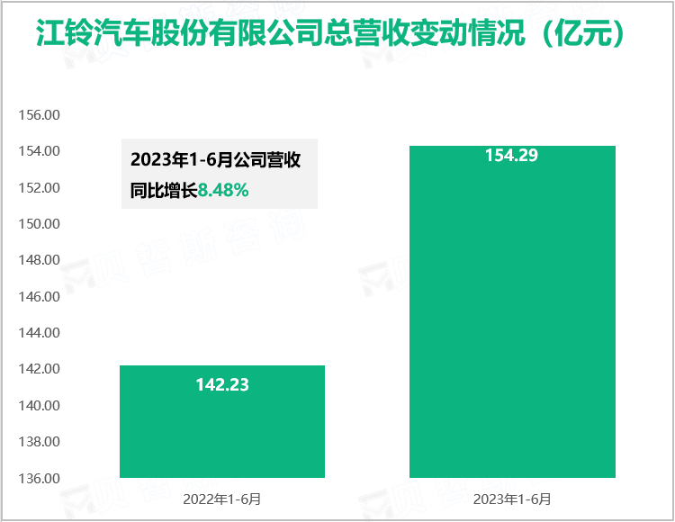 江铃汽车股份有限公司总营收变动情况（亿元）