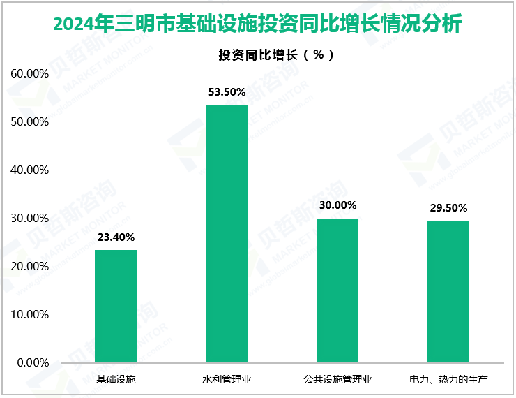 2024年三明市基础设施投资同比增长情况分析