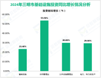 2024全年三明市实现固定资产投资增长6.8%