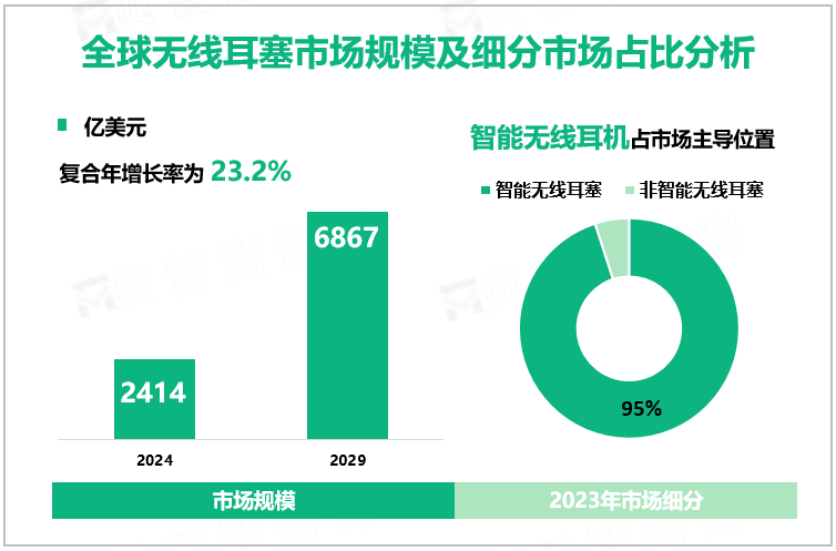 全球无线耳塞市场规模