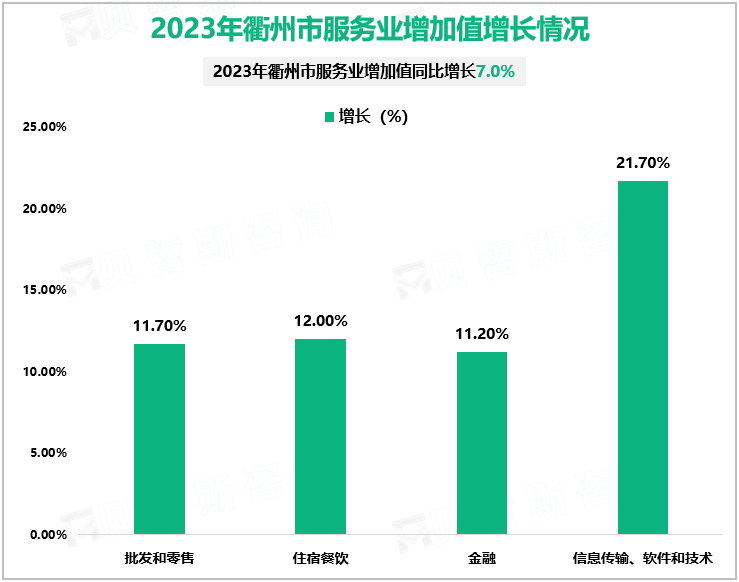 2023年衢州市服务业增加值增长情况