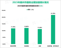 2023年衢州市生产总值2125.20亿元，同比增长6.8%