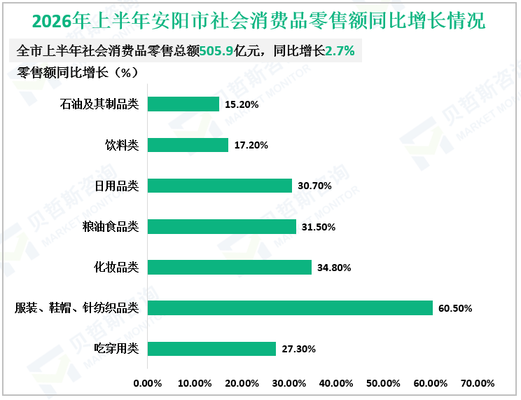 2026年上半年安阳市社会消费品零售额同比增长情况