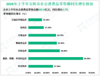 2026年上半年安阳市固定资产投资同比增长0.5%