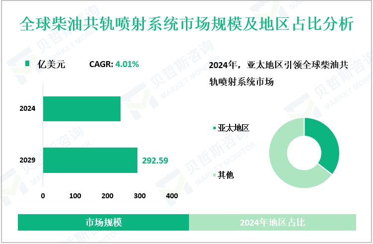 全球柴油共轨喷射系统市场规模及地区占比分析