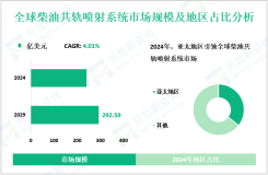 柴油共轨喷射系统行业前景：预计到2029年全球市场规模将达到292.59亿美元