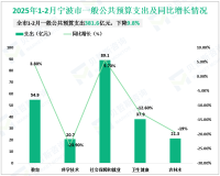 2025年1-2月宁波市一般公共预算收入430.8亿元，同比增长0.6%