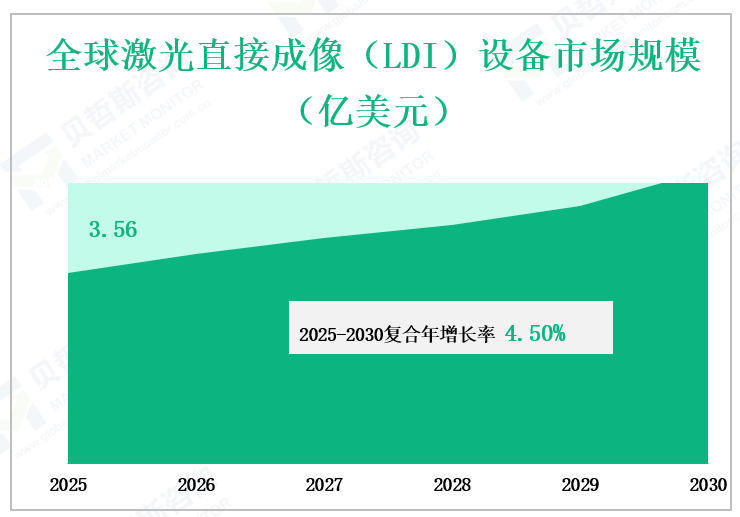 全球激光直接成像（LDI）设备市场规模（亿美元）