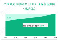 从2025年到2030年，全球激光直接成像（LDI）设备市场收入、增长和行业动态，按类型、应用、地区和参与者划分