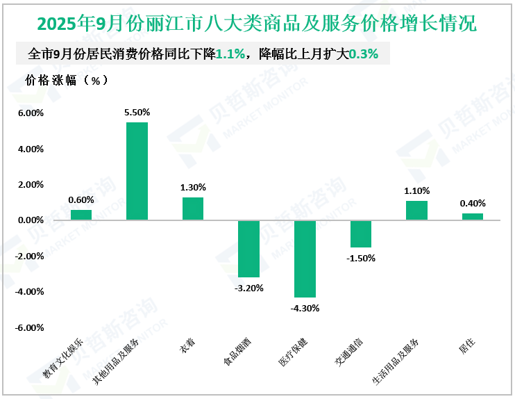 2025年9月份丽江市八大类商品及服务价格增长情况