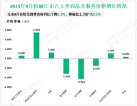 2025年1-9月份丽江市实现社会消费品零售总额250.29亿元，同比增长5.2%