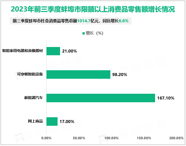 2023年前三季度蚌埠市限额以上消费品零售额增长情况