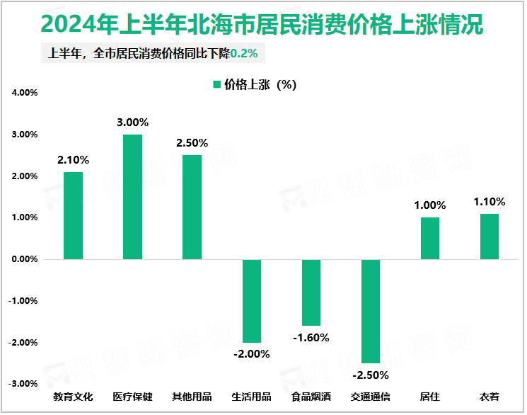 2024年上半年北海市居民消费价格上涨情况