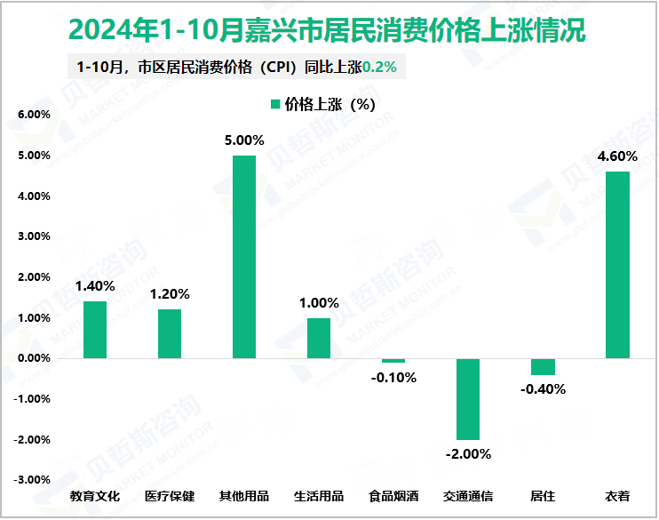 2024年1-10月嘉兴市居民消费价格上涨情况