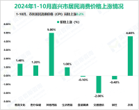 2024年1-10月嘉兴市社会消费品零售总额2170.18 亿元，同比增长6.3%