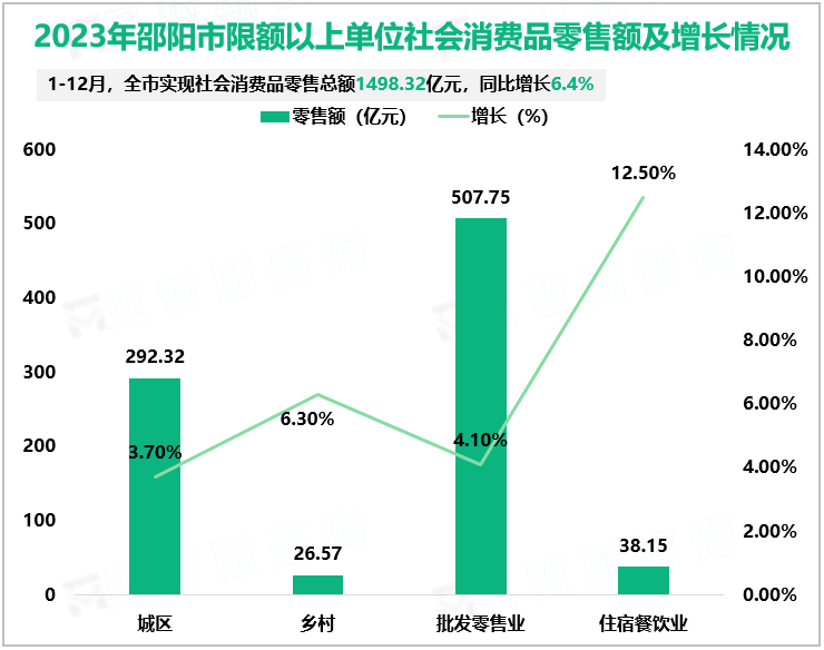 2023年邵阳市限额以上单位社会消费品零售额及增长情况