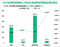 2023年邵阳市实现地区生产总值2731.42亿元，同比增长4.8%
