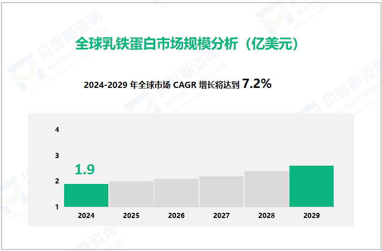 全球乳铁蛋白市场规模分析（亿美元）