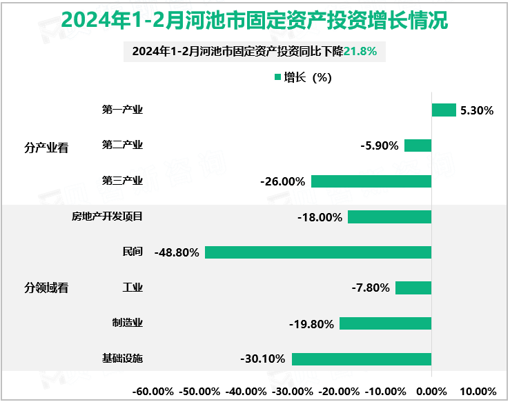 2024年1-2月河池市固定资产投资增长情况