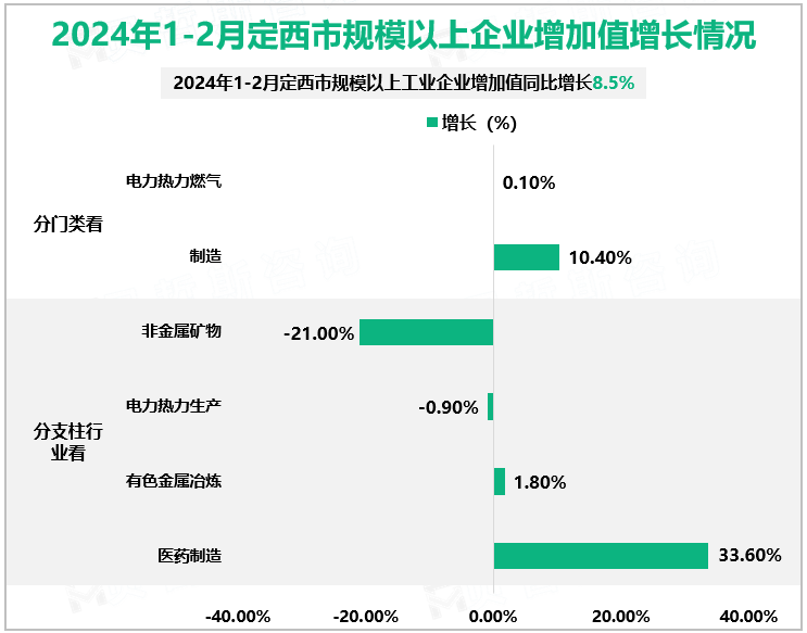 2024年1-2月定西市规模以上企业增加值增长情况