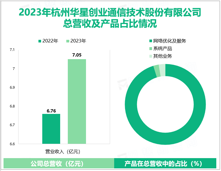 2023年杭州华星创业通信技术股份有限公司总营收及产品占比情况