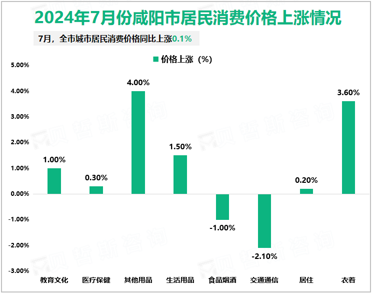 2024年7月份咸阳市居民消费价格上涨情况