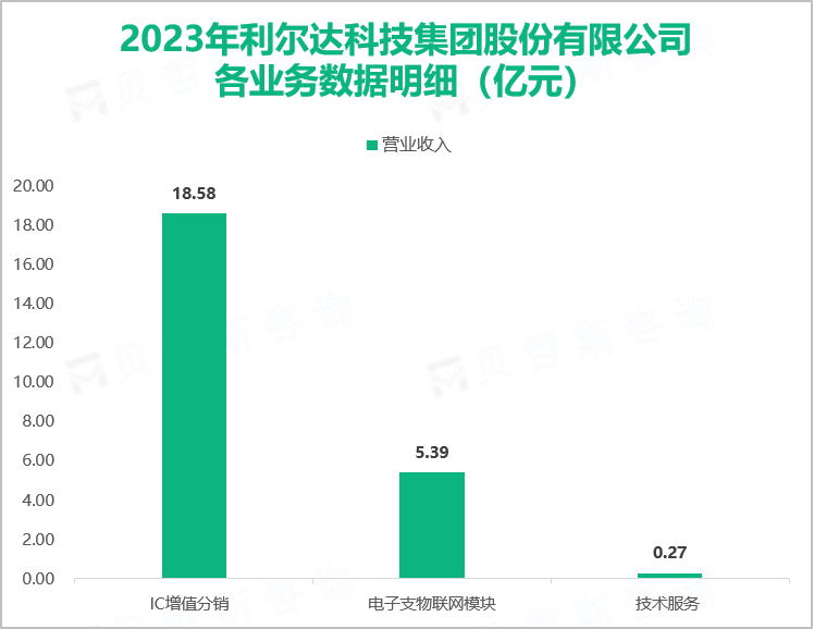 2023年利尔达科技集团股份有限公司各业务数据明细（亿元）