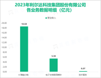 利尔达助力诸多领域智能化升级，其营收在2023年为24.26亿元

