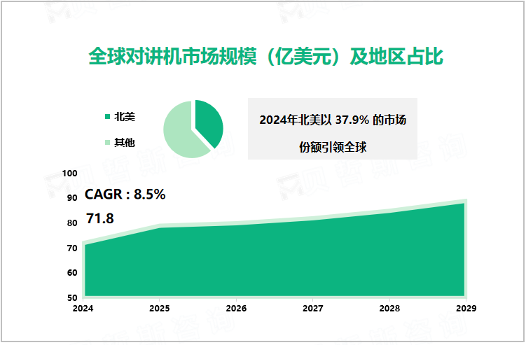 全球对讲机市场规模（亿美元）及地区占比