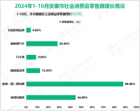 2024年1-10月安康市限额以上消费品零售额增长11.7%