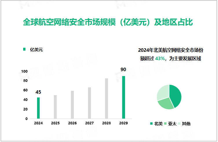 全球航空网络安全市场规模（亿美元）及地区占比