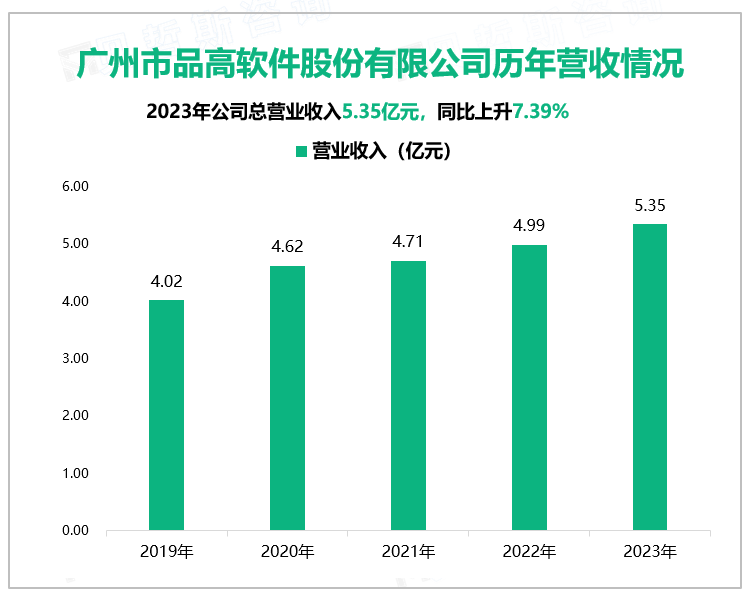 广州市品高软件股份有限公司历年营收情况