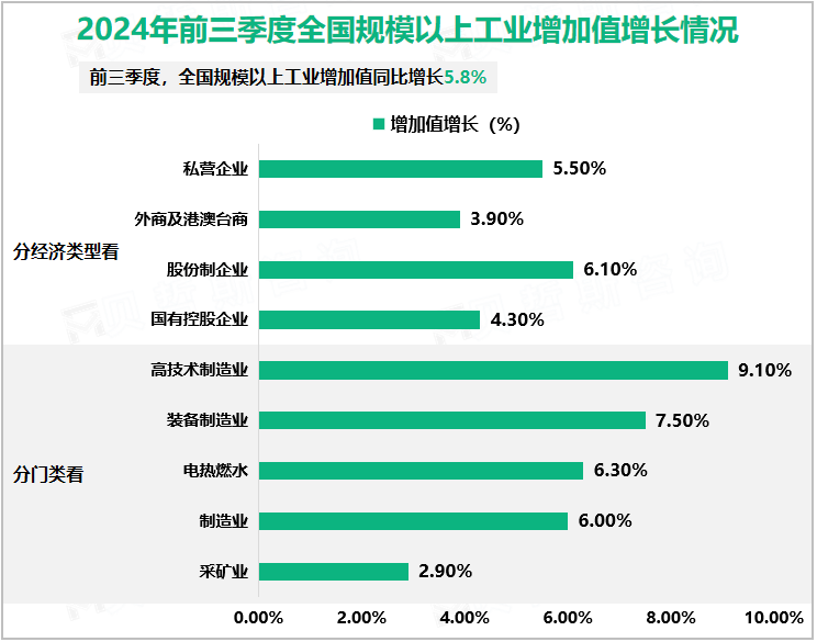 2024年前三季度全国规模以上工业增加值增长情况