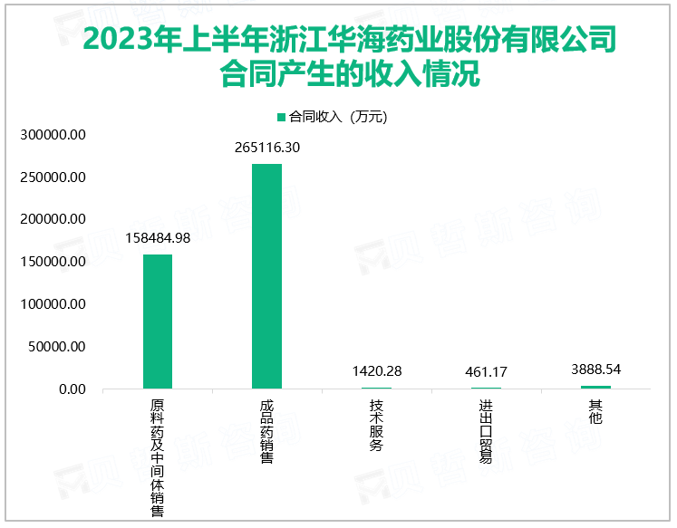 2023年上半年浙江华海药业股份有限公司合同产生的收入情况