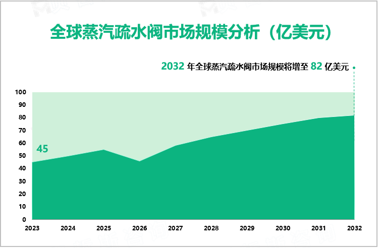 全球蒸汽疏水阀市场规模分析（亿美元）