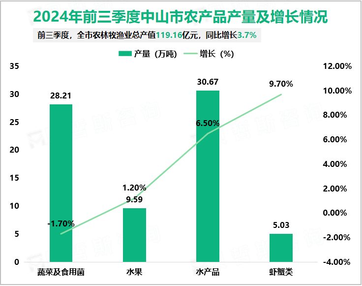 2024年前三季度中山市农产品产量及增长情况