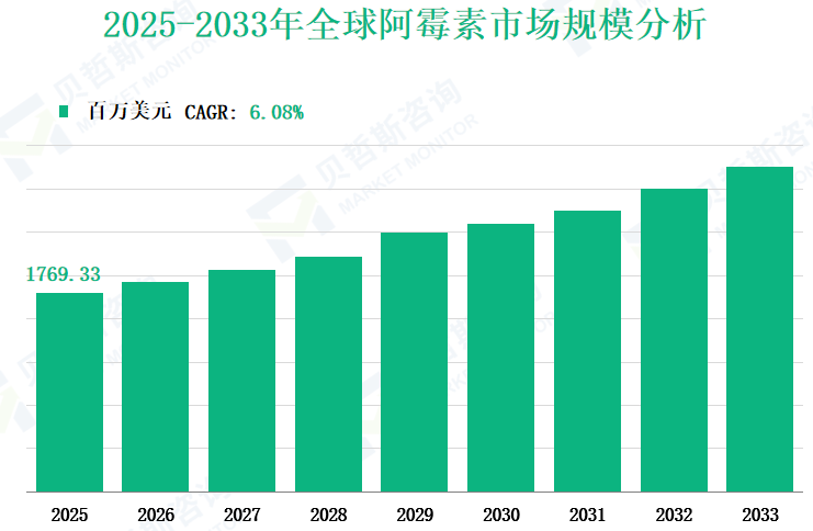 2025-2033年全球阿霉素市场规模分析